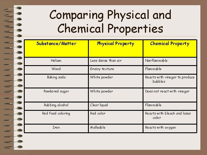 Comparing Physical and Chemical Properties Substance/Matter Physical Property Chemical Property Helium Less dense than