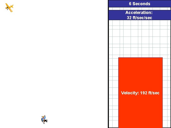 6 Seconds Acceleration: 32 ft/sec Velocity: 192 ft/sec 