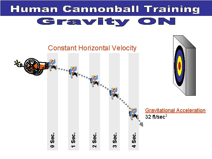 Constant Horizontal Velocity 4 Sec. 3 Sec. 2 Sec. 1 Sec. 0 Sec. Gravitational