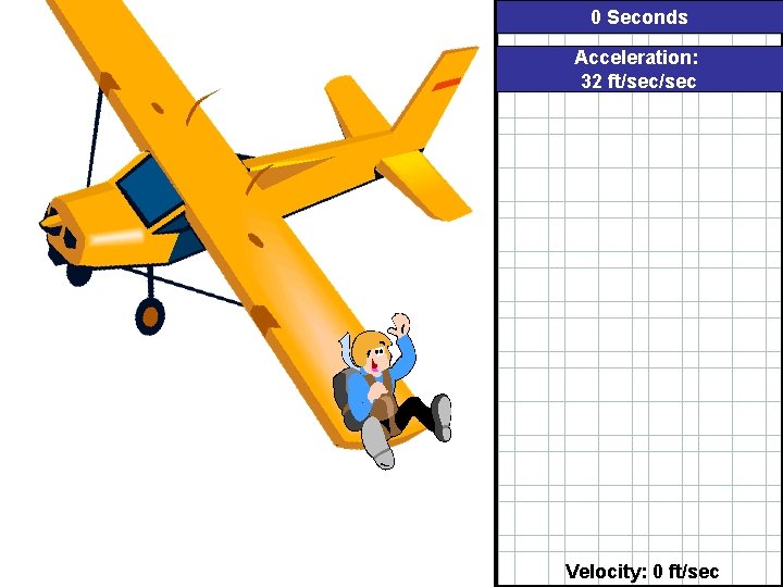 0 Seconds Acceleration: 32 ft/sec Velocity: 0 ft/sec 