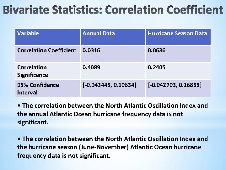 Variable Annual Data Hurricane Season Data Correlation Coefficient 0. 0316 0. 0636 Correlation Significance