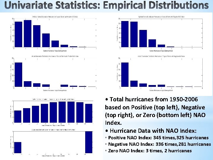  • Total hurricanes from 1950 -2006 based on Positive (top left), Negative (top