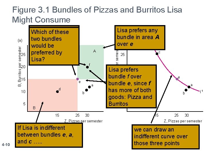 Figure 3. 1 Bundles of Pizzas and Burritos Lisa Might Consume 25 Lisa prefers