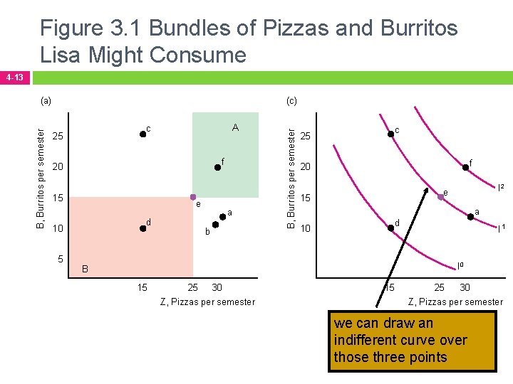 Figure 3. 1 Bundles of Pizzas and Burritos Lisa Might Consume 4 -13 (c)