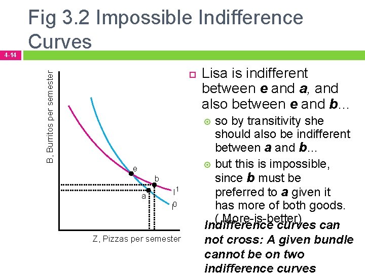  B, Burritos per semester 4 -14 Fig 3. 2 Impossible Indifference Curves Lisa