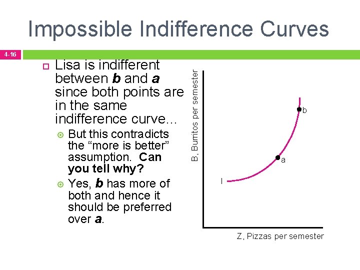 4 -16 Lisa is indifferent between b and a since both points are in