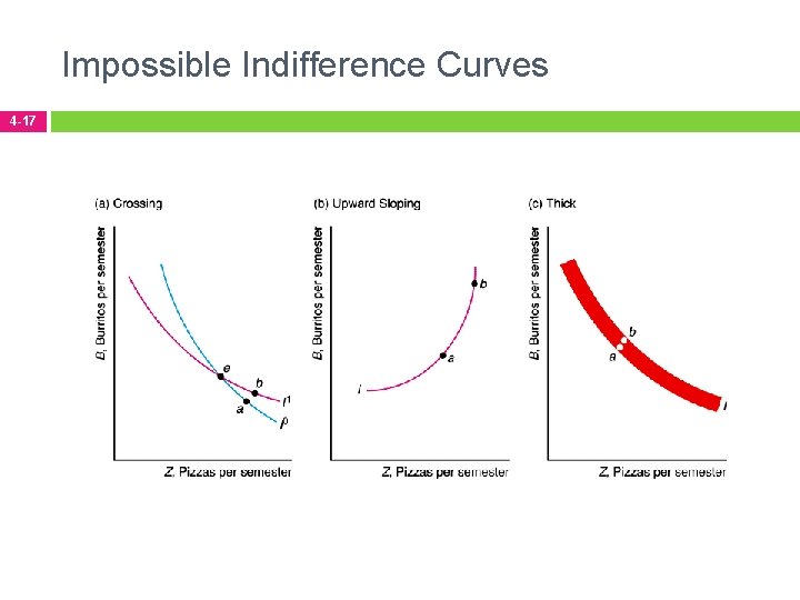 Impossible Indifference Curves 4 -17 