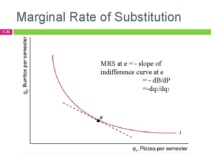 Marginal Rate of Substitution 4 -26 MRS at e = - slope of indifference