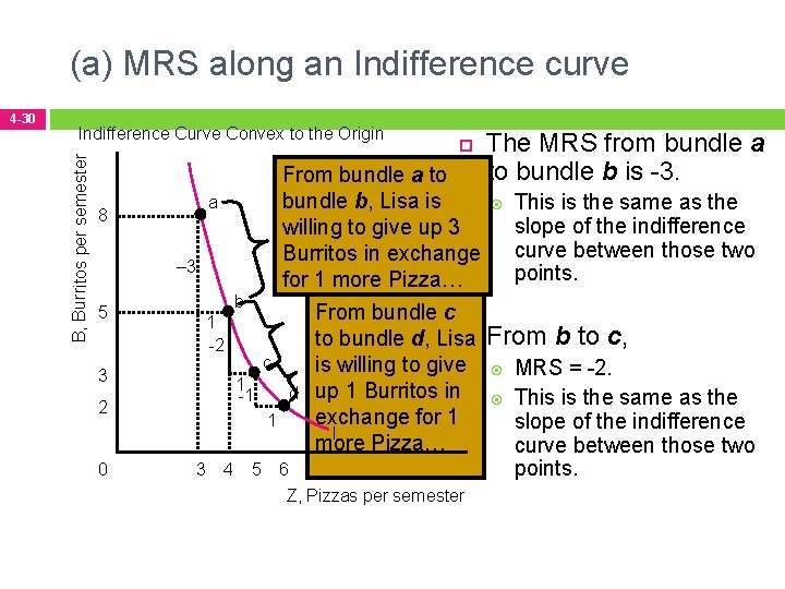(a) MRS along an Indifference curve Indifference Curve Convex to the Origin B, Burritos