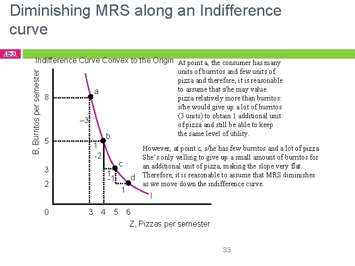 Diminishing MRS along an Indifference curve Indifference Curve Convex to the Origin At point