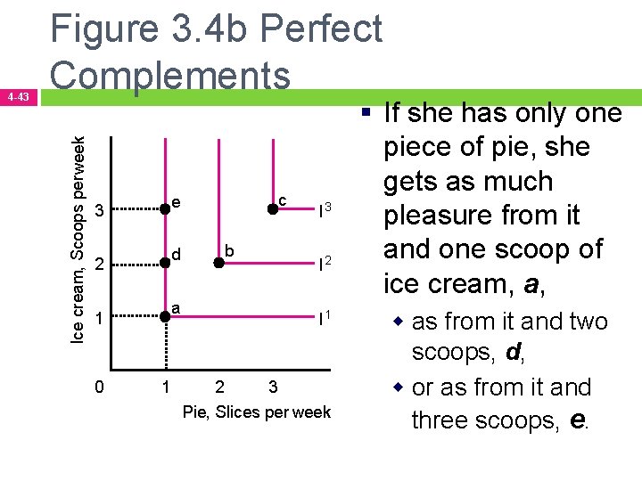 Ice cream, Scoops perweek 4 -43 Figure 3. 4 b Perfect Complements d 2