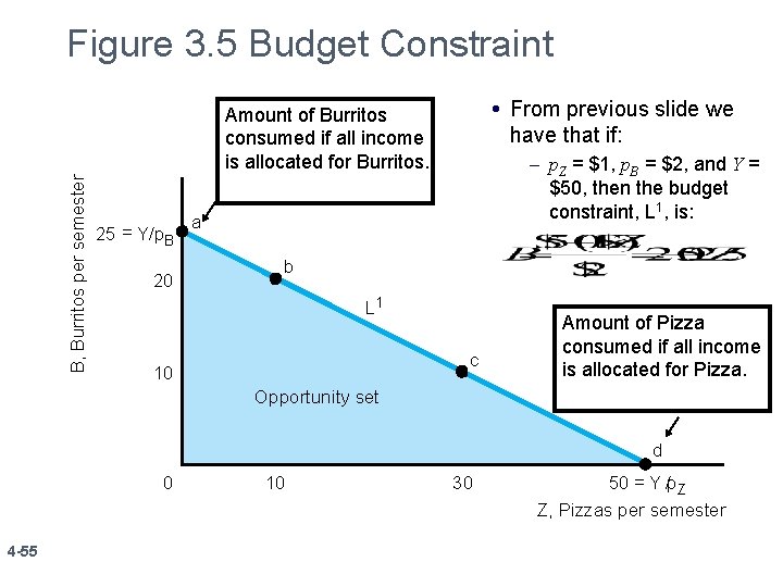 Figure 3. 5 Budget Constraint From previous slide we have that if: B, Burritos