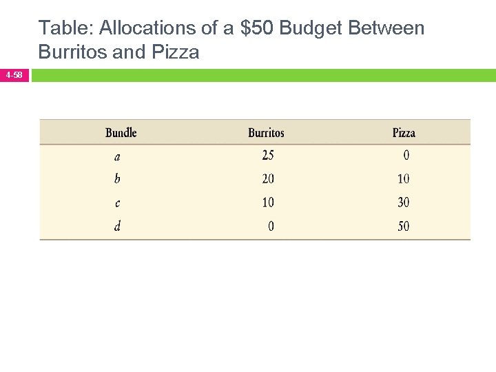 Table: Allocations of a $50 Budget Between Burritos and Pizza 4 -58 