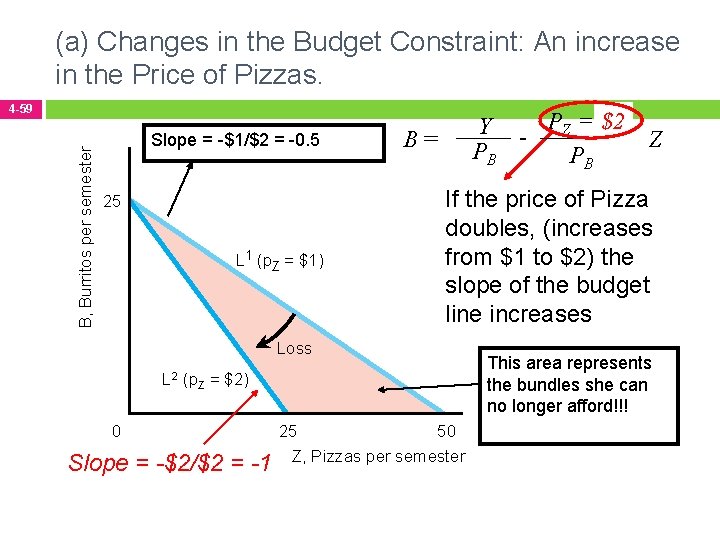 (a) Changes in the Budget Constraint: An increase in the Price of Pizzas. B,