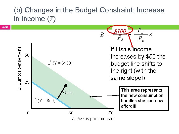 (b) Changes in the Budget Constraint: Increase in Income (Y) 4 -60 B, Burritos