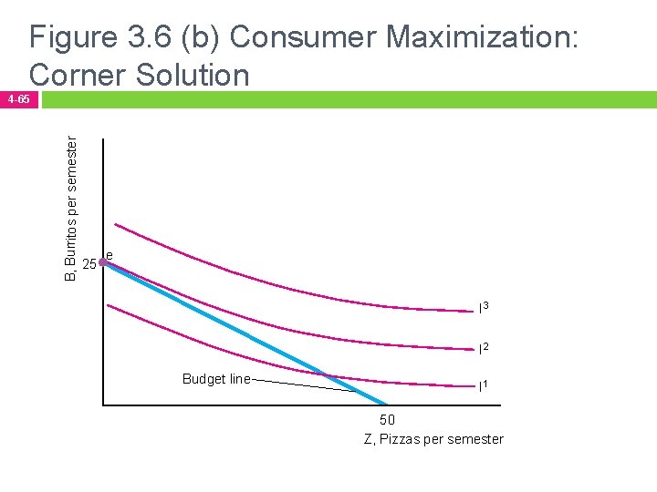 Figure 3. 6 (b) Consumer Maximization: Corner Solution B, Burritos per semester 4 -65