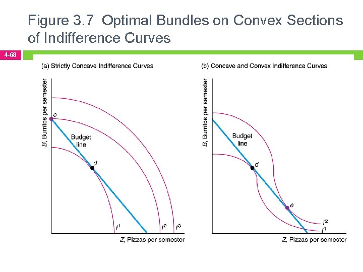 Figure 3. 7 Optimal Bundles on Convex Sections of Indifference Curves 4 -68 