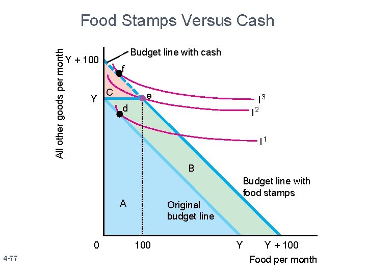 All other goods per month Food Stamps Versus Cash Budget line with cash Y