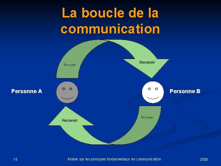 La boucle de la communication Envoyer Recevoir Personne A Personne B Recevoir 15 Envoyer