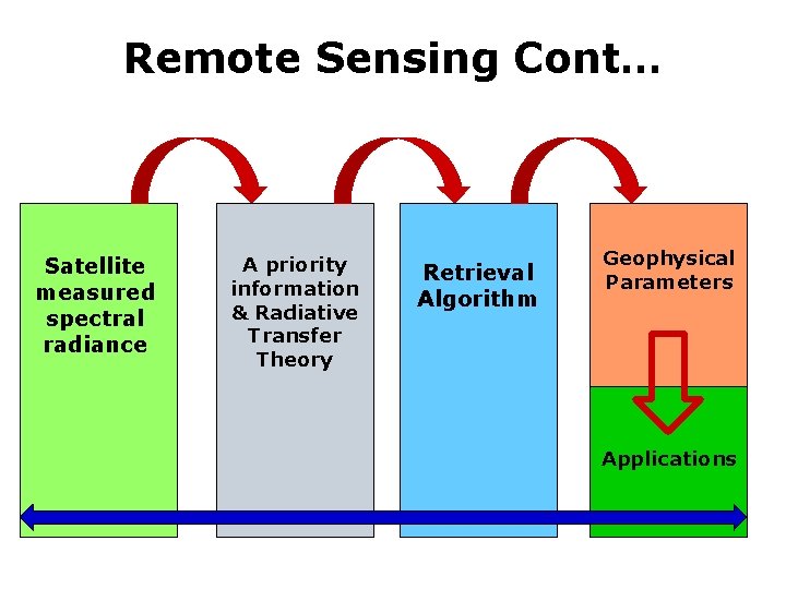 Remote Sensing Cont… Satellite measured spectral radiance A priority information & Radiative Transfer Theory