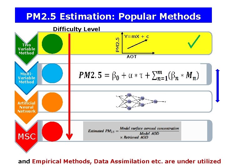 PM 2. 5 Estimation: Popular Methods PM 2. 5 Difficulty Level Two Variable Method