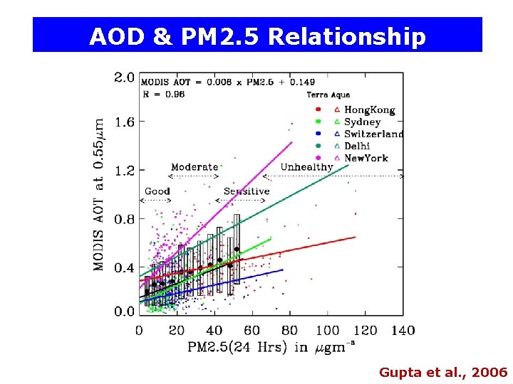 AOD & PM 2. 5 Relationship Gupta et al. , 2006 