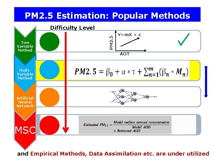 PM 2. 5 Estimation: Popular Methods PM 2. 5 Difficulty Level Two Variable Method