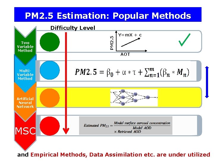 PM 2. 5 Estimation: Popular Methods PM 2. 5 Difficulty Level Two Variable Method