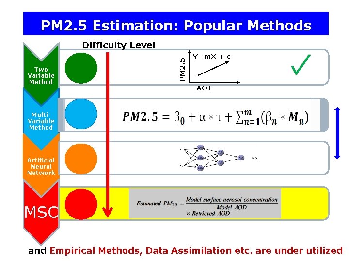 PM 2. 5 Estimation: Popular Methods PM 2. 5 Difficulty Level Two Variable Method