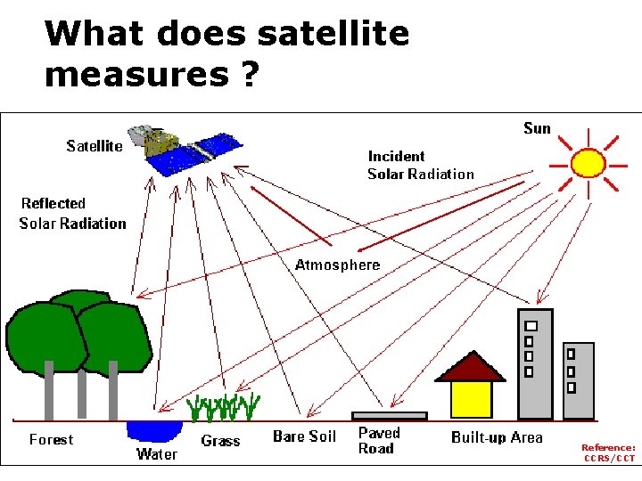 What does satellite measures ? Reference: CCRS/CCT 