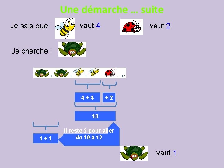 Une démarche … suite Je sais que : vaut 4 vaut 2 Je cherche Une démarche … suite Je sais que : vaut 4 vaut 2 Je cherche