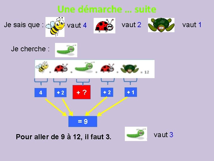 Une démarche … suite Je sais que : vaut 2 vaut 4 vaut 1 Une démarche … suite Je sais que : vaut 2 vaut 4 vaut 1