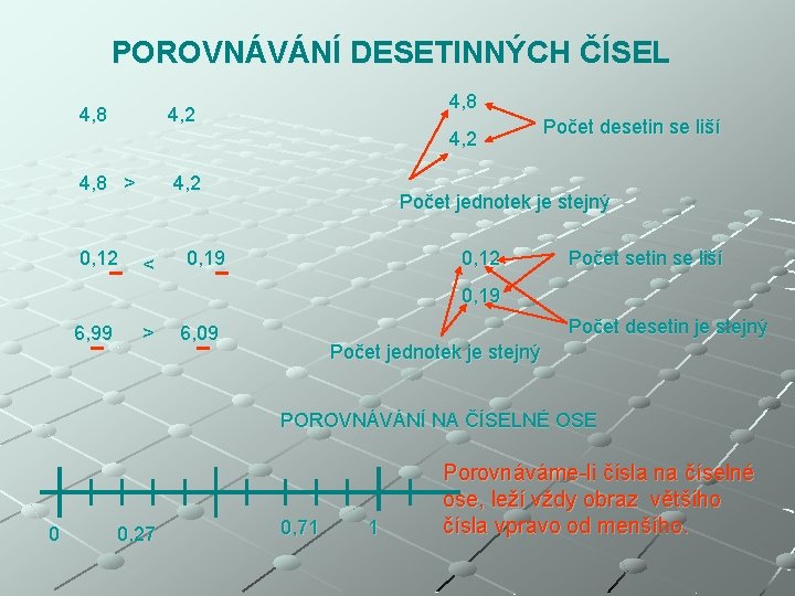 POROVNÁVÁNÍ DESETINNÝCH ČÍSEL 4, 8 4, 2 4, 8 > 0, 12 4, 2