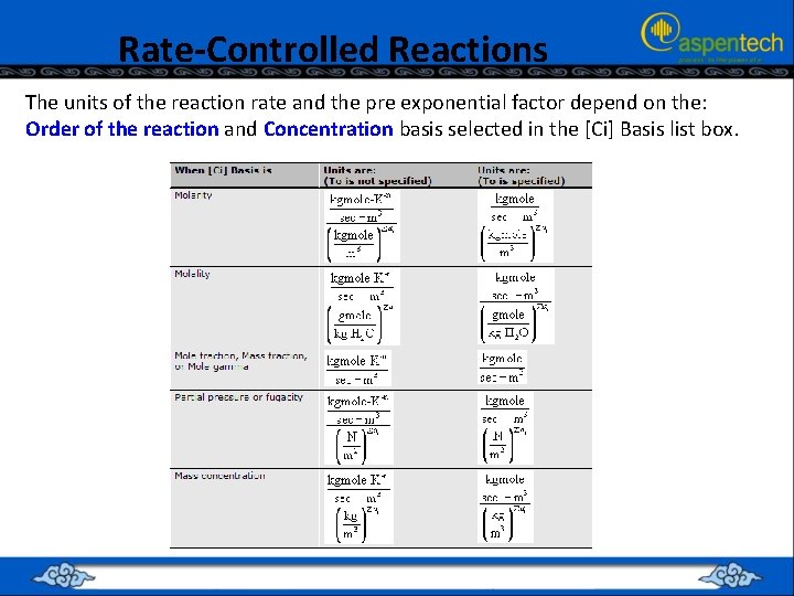 Rate-Controlled Reactions The units of the reaction rate and the pre exponential factor depend