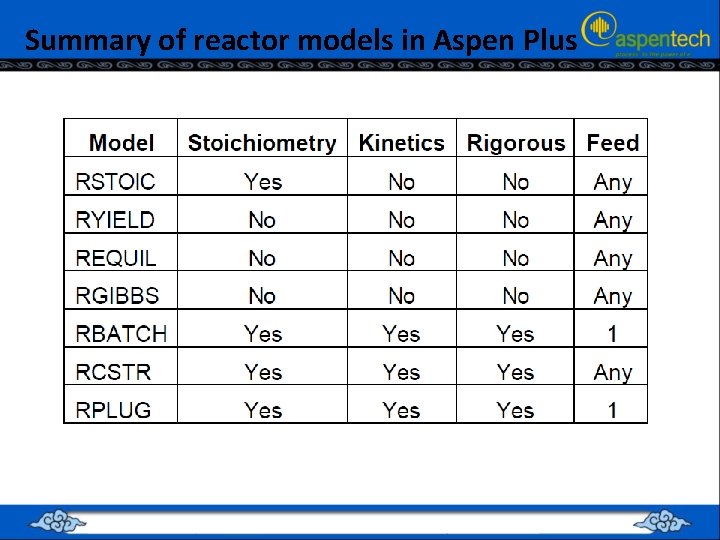 Summary of reactor models in Aspen Plus 