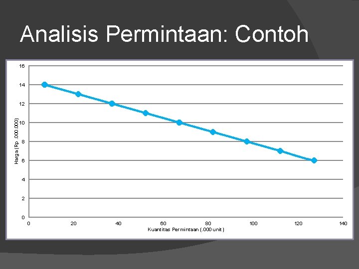 Analisis Permintaan: Contoh 16 14 Harga (Rp. 000) 12 10 8 6 4 2