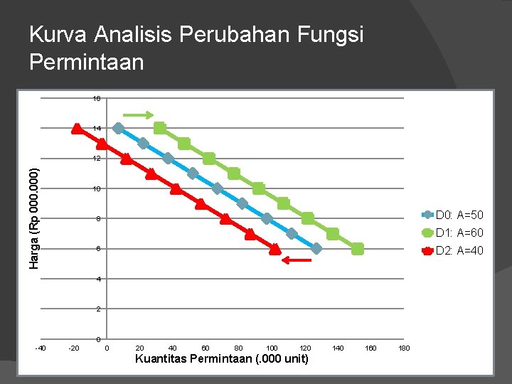 Kurva Analisis Perubahan Fungsi Permintaan 16 14 Harga (Rp 000) 12 10 D 0: