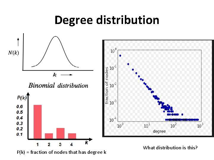 Degree distribution P(k) = fraction of nodes that has degree k What distribution is