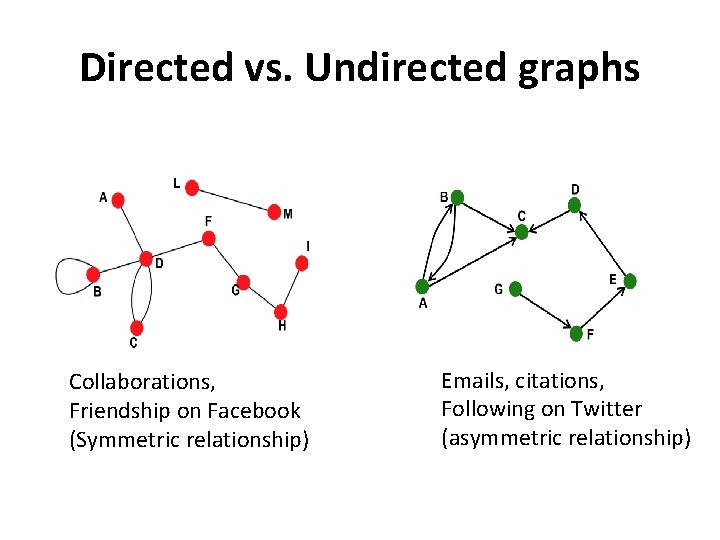 Directed vs. Undirected graphs Collaborations, Friendship on Facebook (Symmetric relationship) Emails, citations, Following on