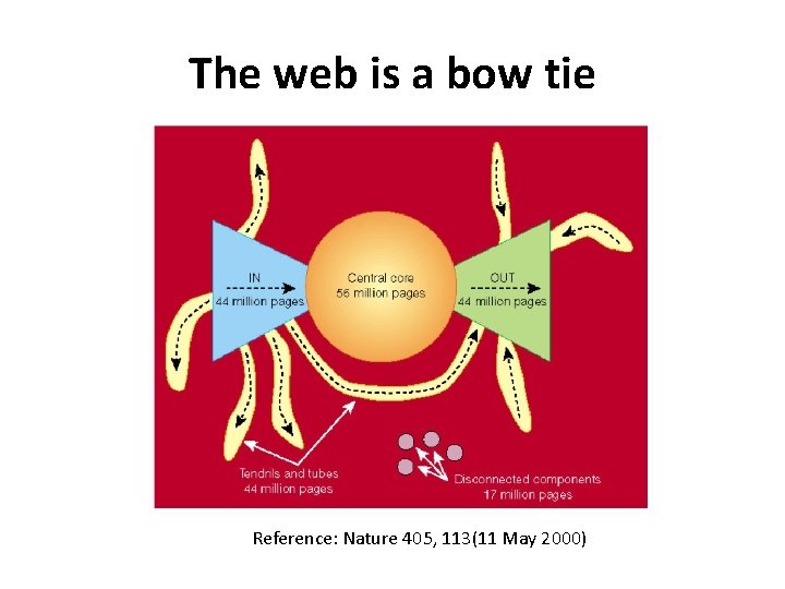 The web is a bow tie Reference: Nature 405, 113(11 May 2000) 