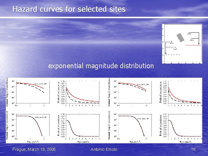 Hazard curves for selected sites exponential magnitude distribution Prague, March 18, 2005 Antonio Emolo