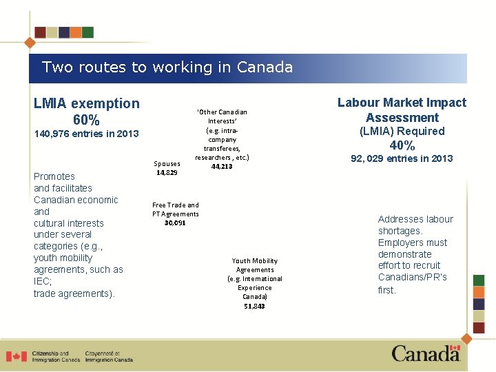 Two routes to working in Canada LMIA exemption 60% 140, 976 entries in 2013