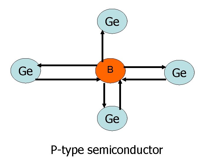 Ge Ge B Ge P-type semiconductor Ge Ge Ge B Ge P-type semiconductor Ge