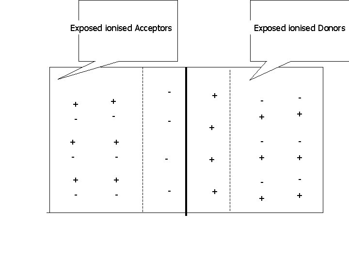 Exposed ionised Acceptors + + - - Exposed ionised Donors + + - -