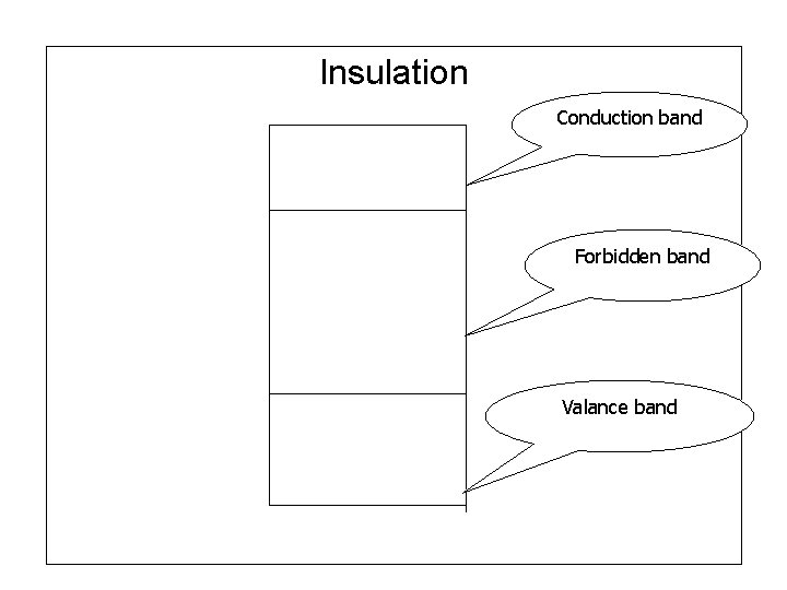 Insulation Conduction band Forbidden band Valance band 