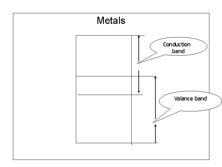 Metals Conduction band Valance band 