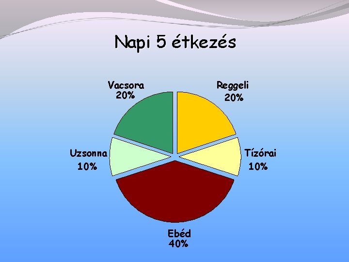 Napi 5 étkezés Vacsora 20% Reggeli 20% Uzsonna 10% Tízórai 10% Ebéd 40% 