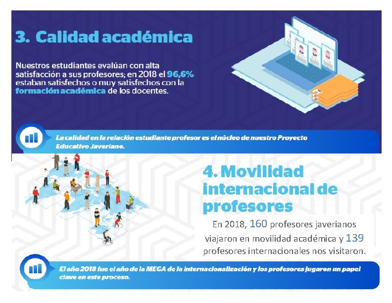 Profesores En 2018, 160 profesores javerianos viajaron en movilidad académica y 139 profesores internacionales