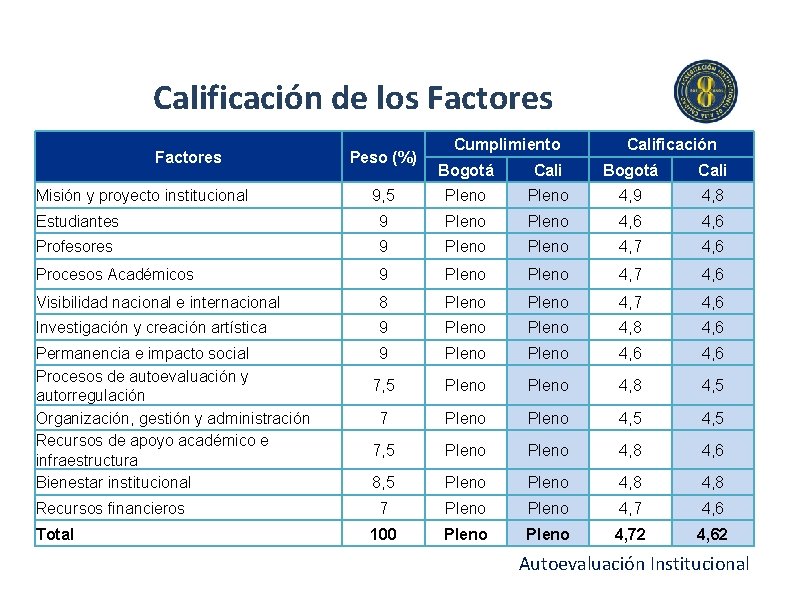 Calificación de los Factores Peso (%) Cumplimiento Calificación Bogotá Cali 9, 5 Pleno 4,