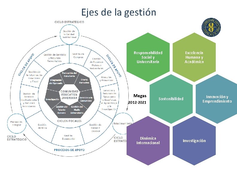 Ejes de la gestión Excelencia Humana y Académica Responsabilidad Social y Universitaria Megas 2012